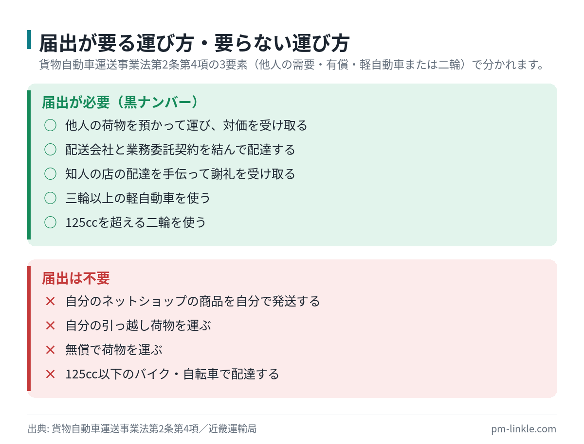 黒ナンバーの届出が必要になる場合と不要な場合を分けた可否リスト