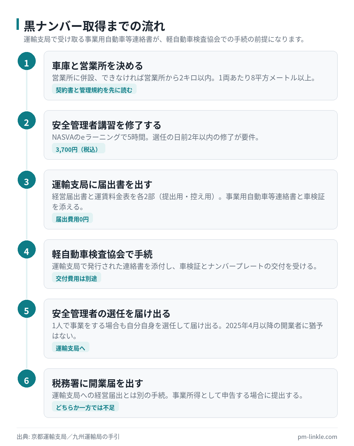 軽貨物の開業手続を運輸支局と軽自動車検査協会の2か所に分けて示した手順フロー