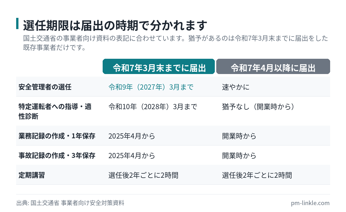 既存事業者とこれから開業する人で安全管理者の選任期限を比較した表