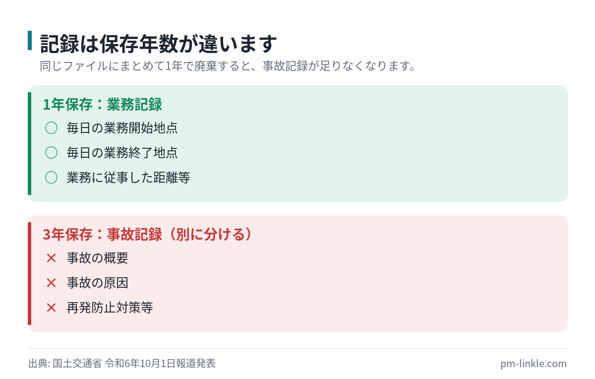 軽貨物事業者が作成保存する記録の種類と保存年数を整理したリスト