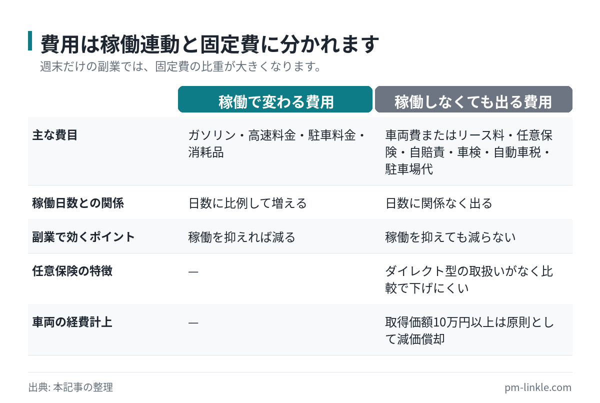軽貨物の費用を稼働で変わるものと固定費に分けて比較した表