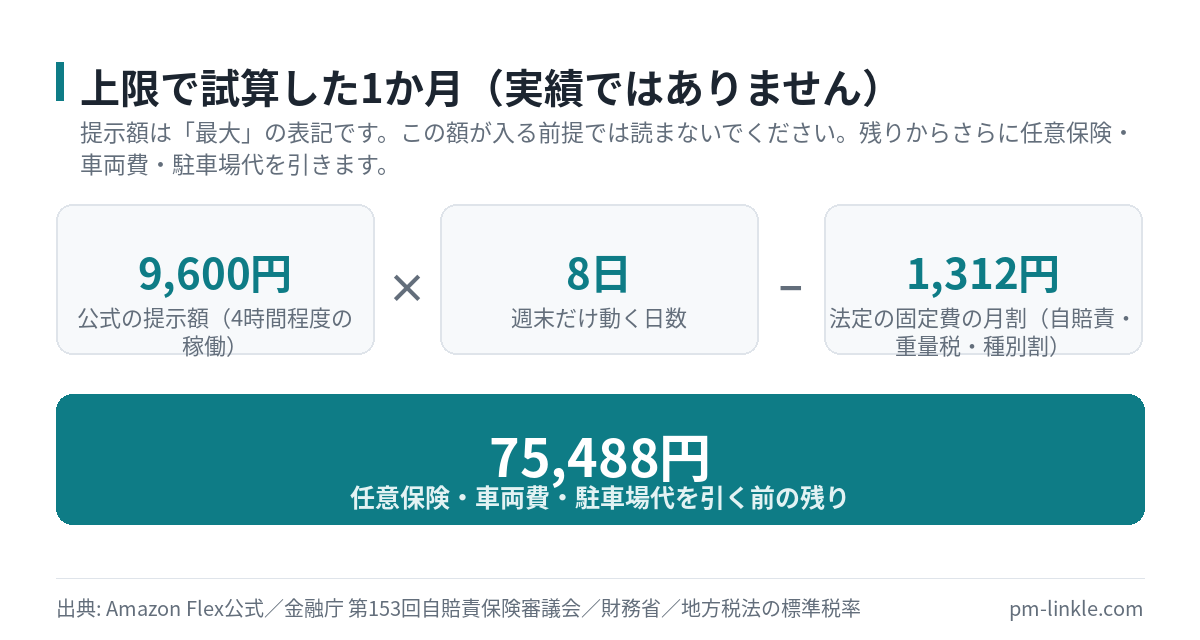 公式の提示額から法定の固定費を引いた上限試算を分解した計算図