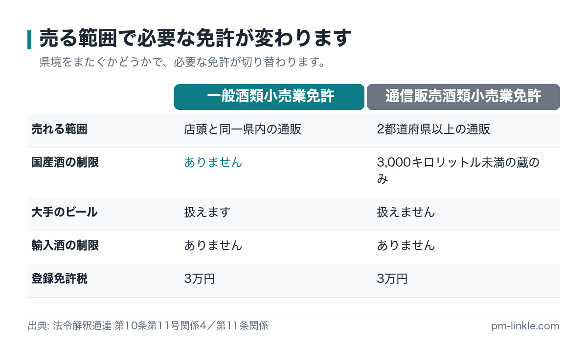 一般酒類小売業免許と通信販売酒類小売業免許で、売れる範囲と扱える国産酒の規模が変わることを比較した図