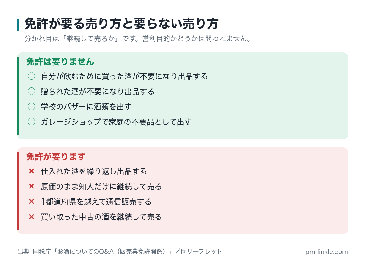 家庭で不要になった酒の出品は免許が不要で、継続して酒を売る行為には免許が必要であることを整理したリスト
