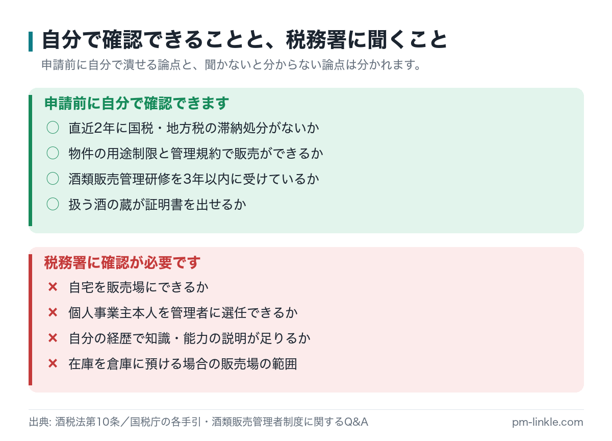 滞納処分の有無や物件の用途制限は自分で確認でき、自宅を販売場にできるかや本人を管理者に選任できるかは税務署に確認が必要であることを整理したリスト