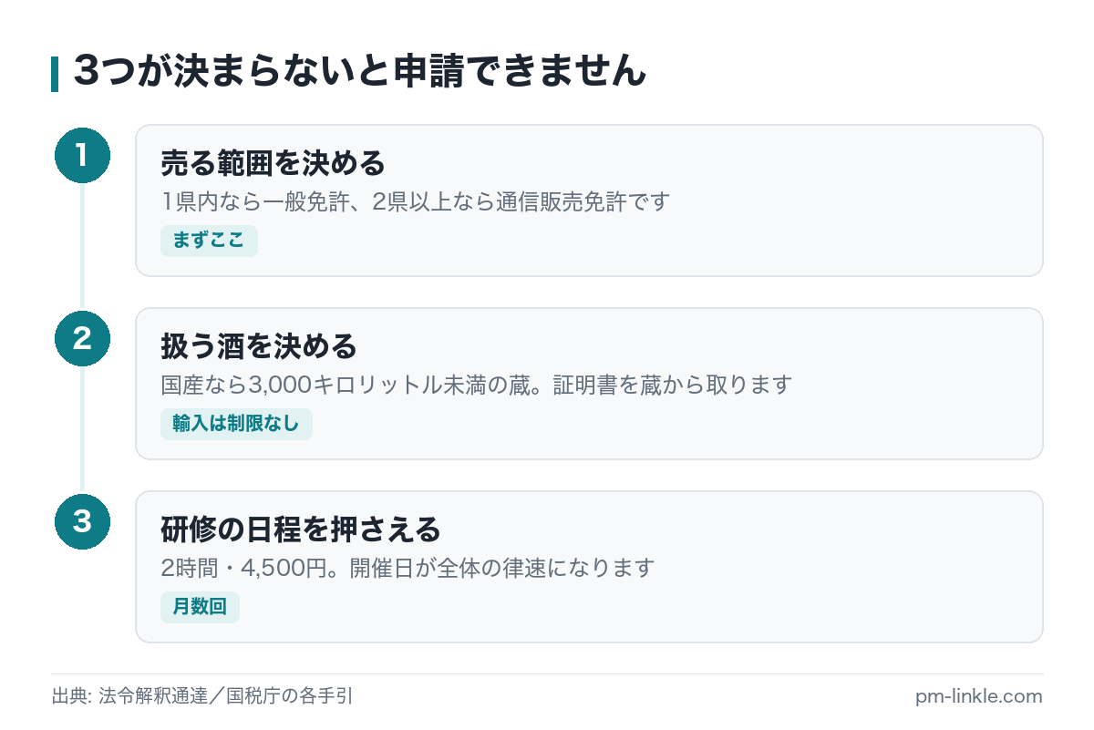 売る範囲を決め、扱う酒を決め、研修の開催日を押さえるという3段階の行動フロー図