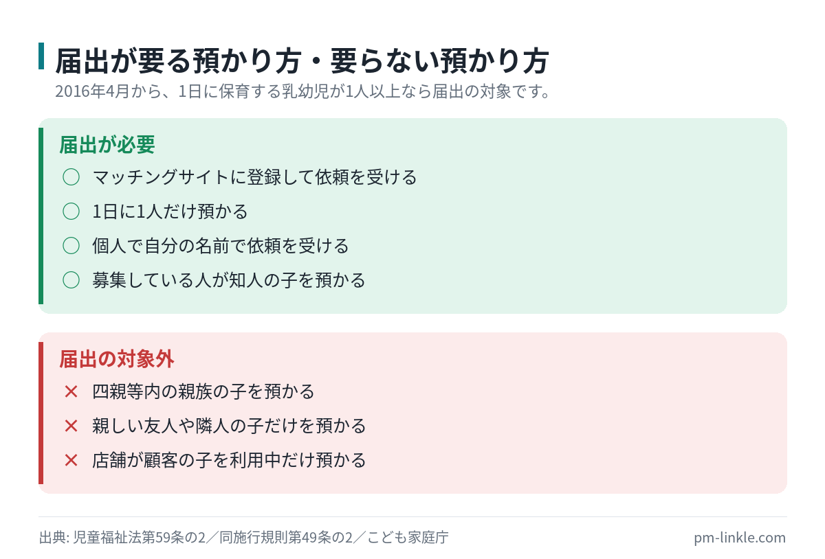 ベビーシッターの届出が必要になる預かり方と不要な預かり方を分けた可否リスト