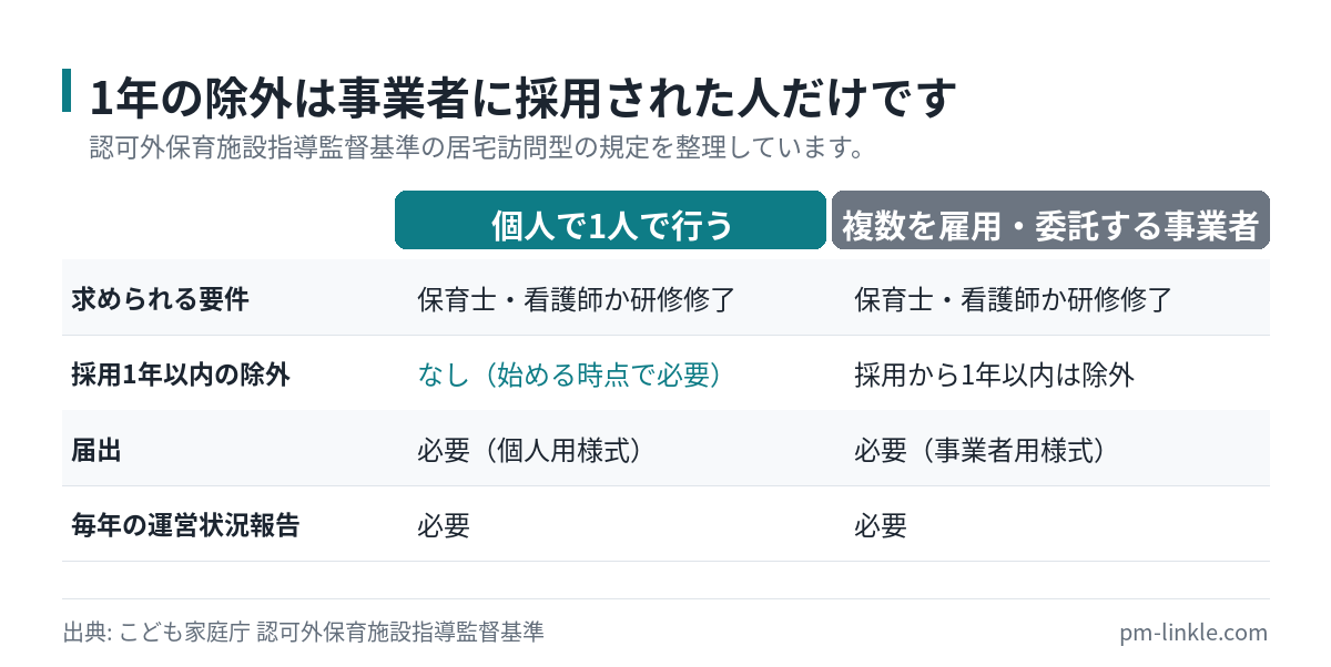 個人のベビーシッターと複数のシッターを雇用・委託する事業者で資格要件の猶予を比較した表
