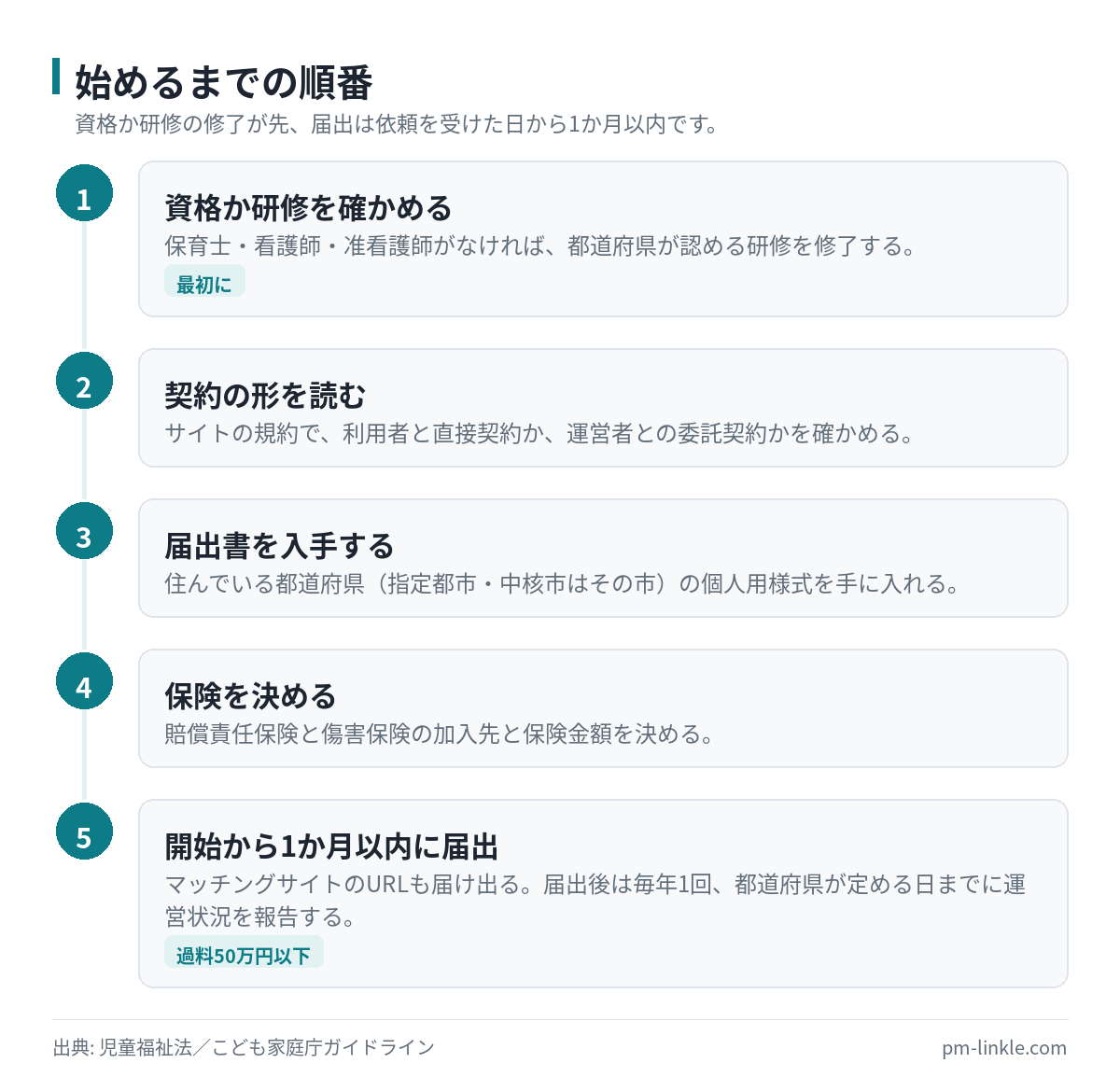 ベビーシッター副業を始めるまでの手続を資格確認から届出までの順に並べた手順フロー