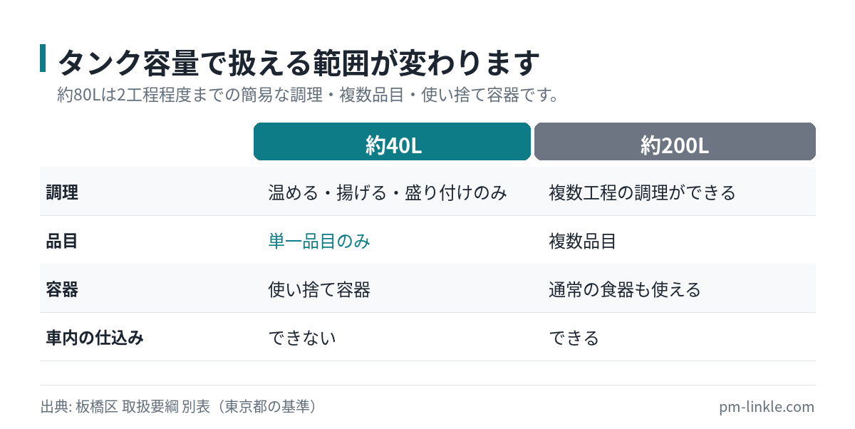 キッチンカーの給水タンク約40L・約200Lで扱える調理の範囲と容器を比べた表