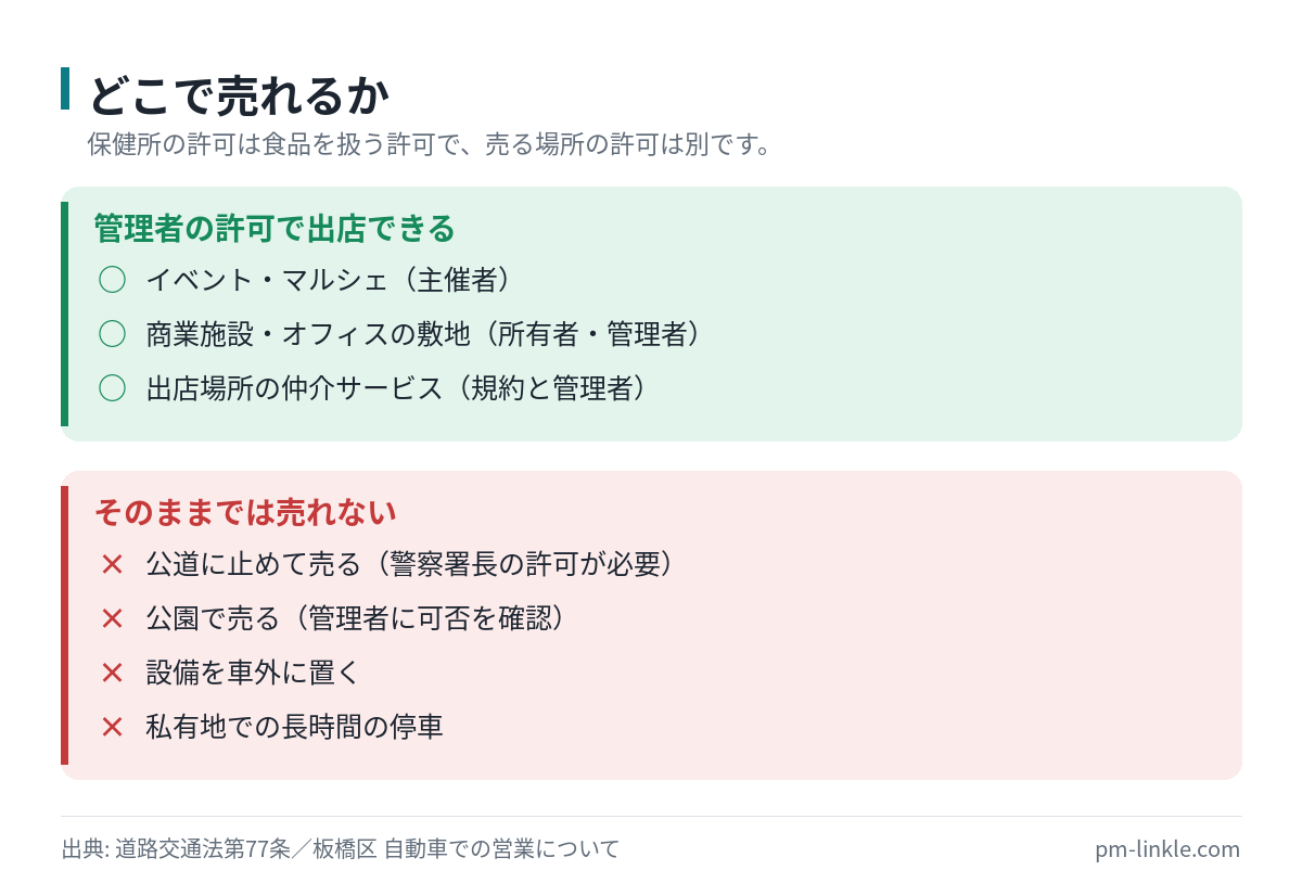 キッチンカーで売れる場所と、別の許可がないと売れない場所を分けた可否リスト