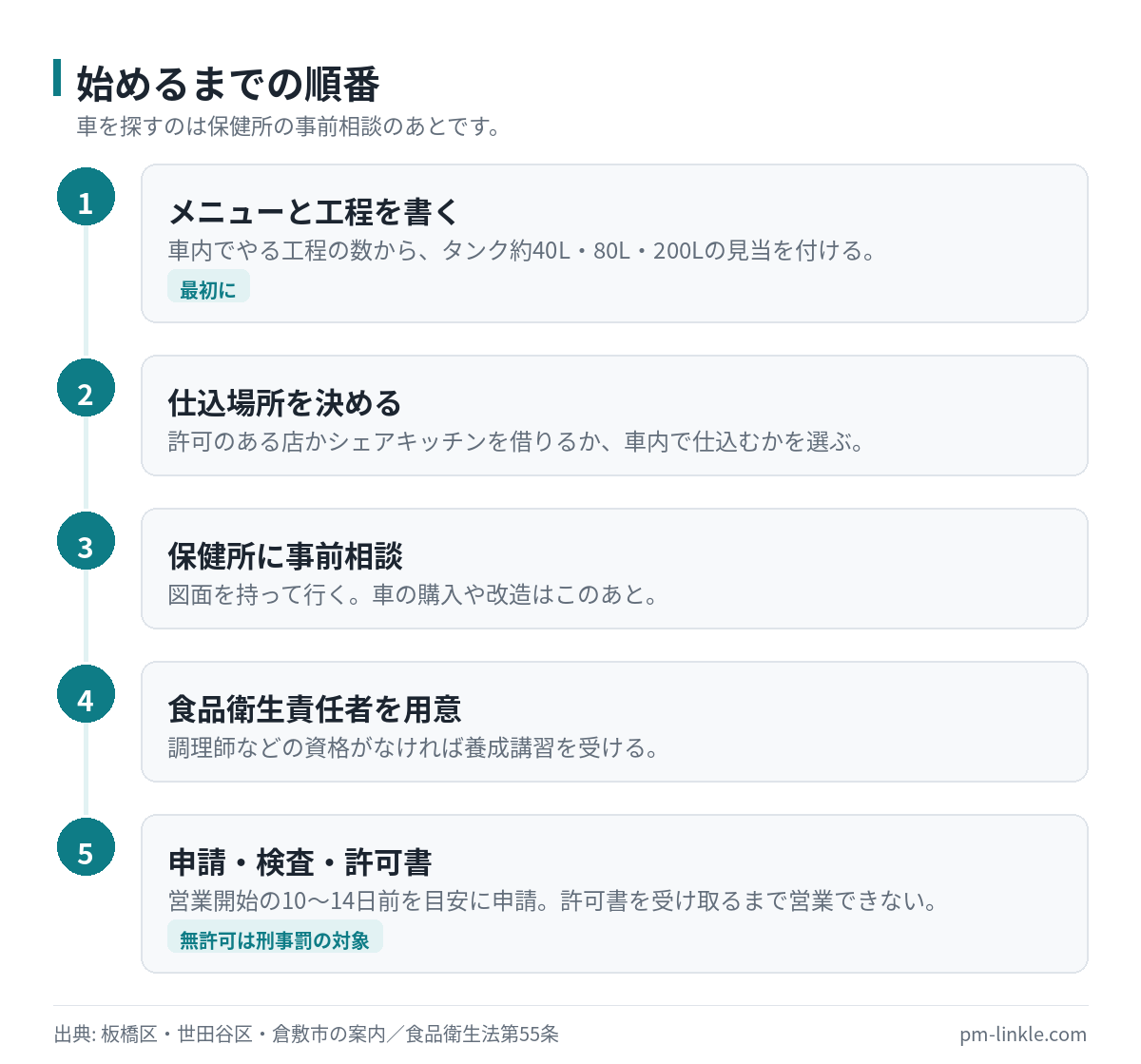 キッチンカー副業を始めるまでの手順をメニュー決めから許可書の受け取りまで並べたフロー