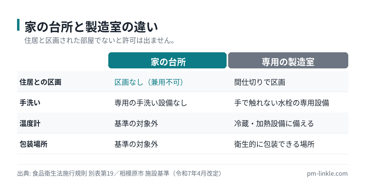 家族が使う自宅の台所と、菓子製造業の許可を受ける専用の製造室の違いを比べた表