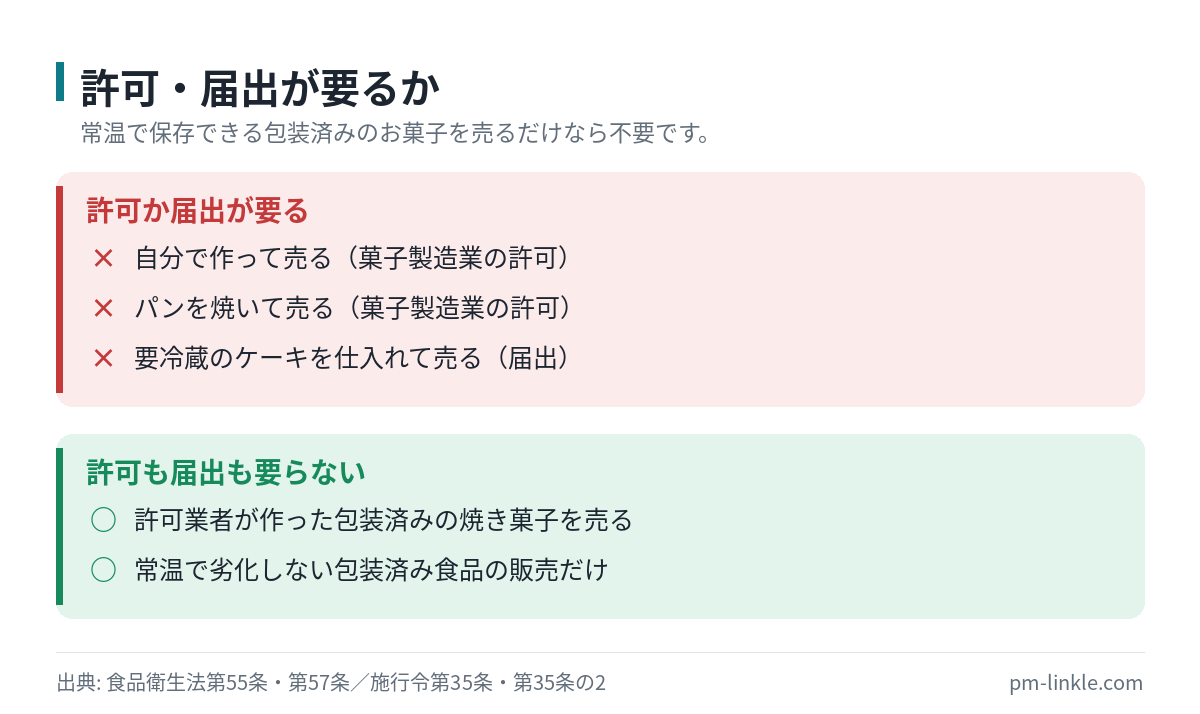 お菓子の副業で許可や届出が要る場合と要らない場合を分けた可否リスト