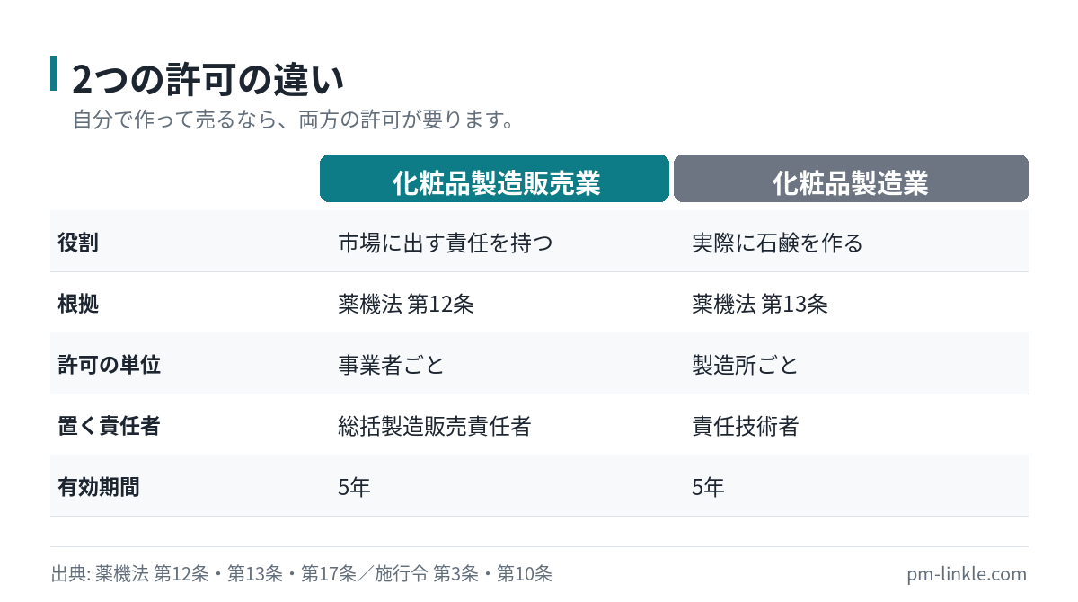 化粧品製造販売業と化粧品製造業の役割・根拠条文・許可の単位・責任者・有効期間を比べた表