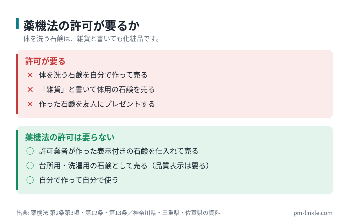 手作り石鹸の副業で薬機法の許可が要る場合と要らない場合を分けた可否リスト