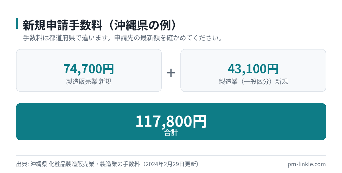 沖縄県の例で化粧品製造販売業と化粧品製造業(一般区分)の新規申請手数料を足した計算