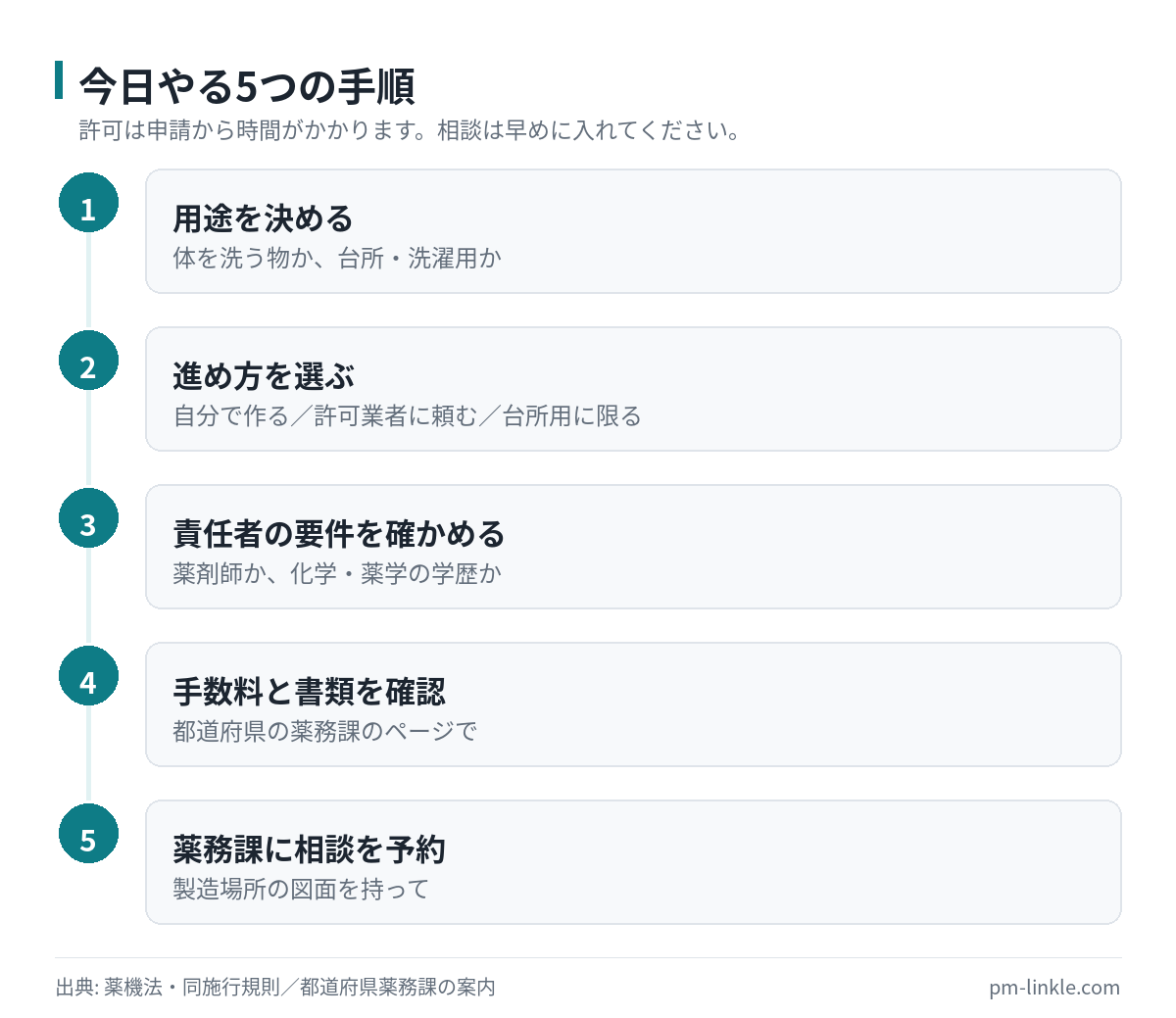手作り石鹸の副業を始めるまでに今日やる5つの手順を並べたフロー